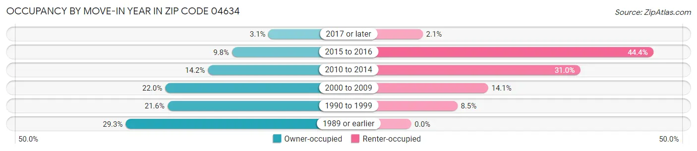 Occupancy by Move-In Year in Zip Code 04634