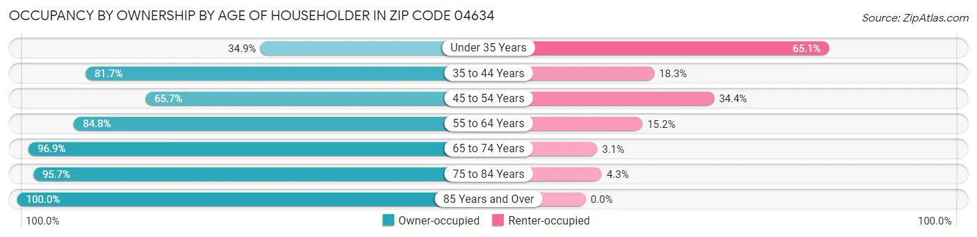 Occupancy by Ownership by Age of Householder in Zip Code 04634