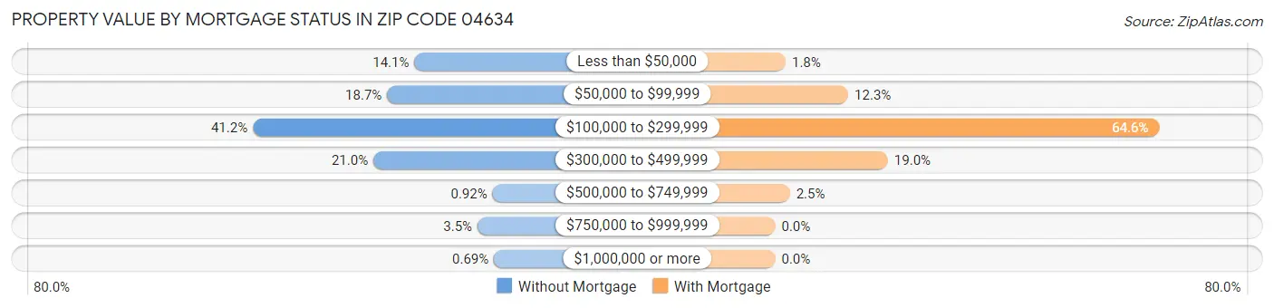 Property Value by Mortgage Status in Zip Code 04634