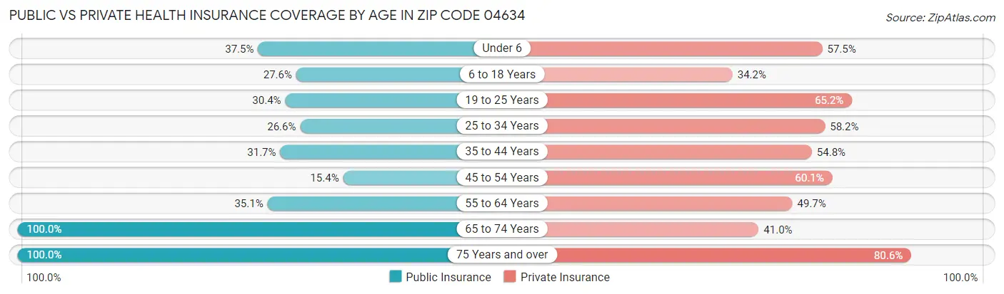 Public vs Private Health Insurance Coverage by Age in Zip Code 04634