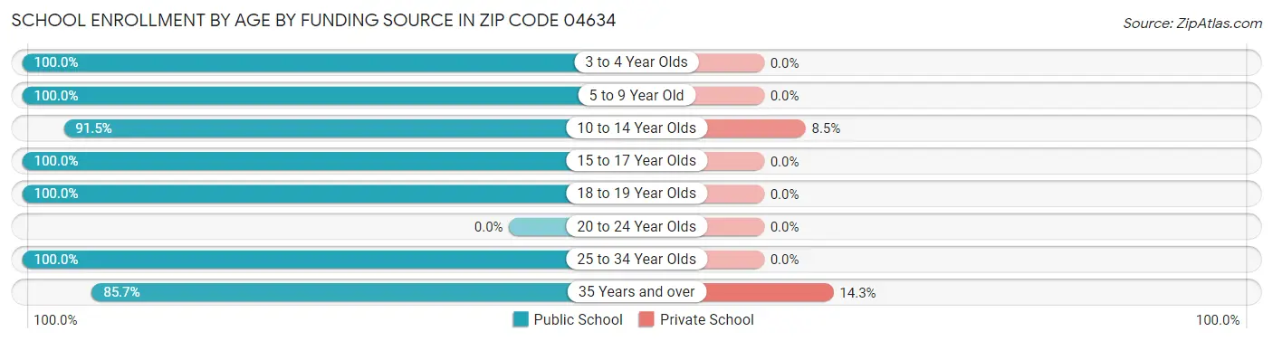School Enrollment by Age by Funding Source in Zip Code 04634