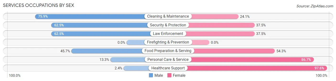 Services Occupations by Sex in Zip Code 04634