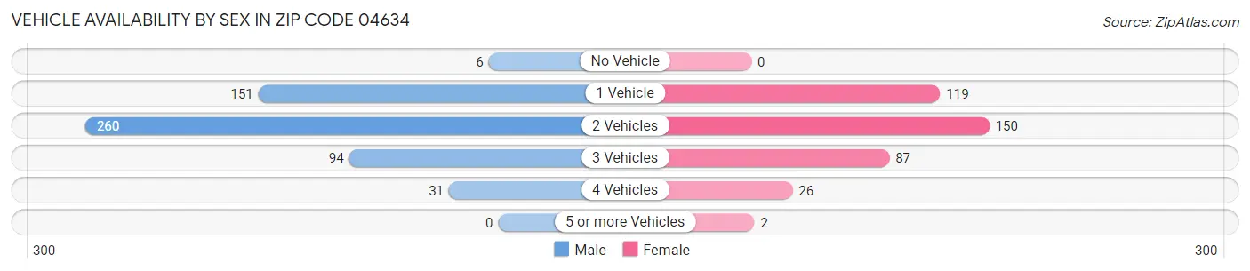 Vehicle Availability by Sex in Zip Code 04634