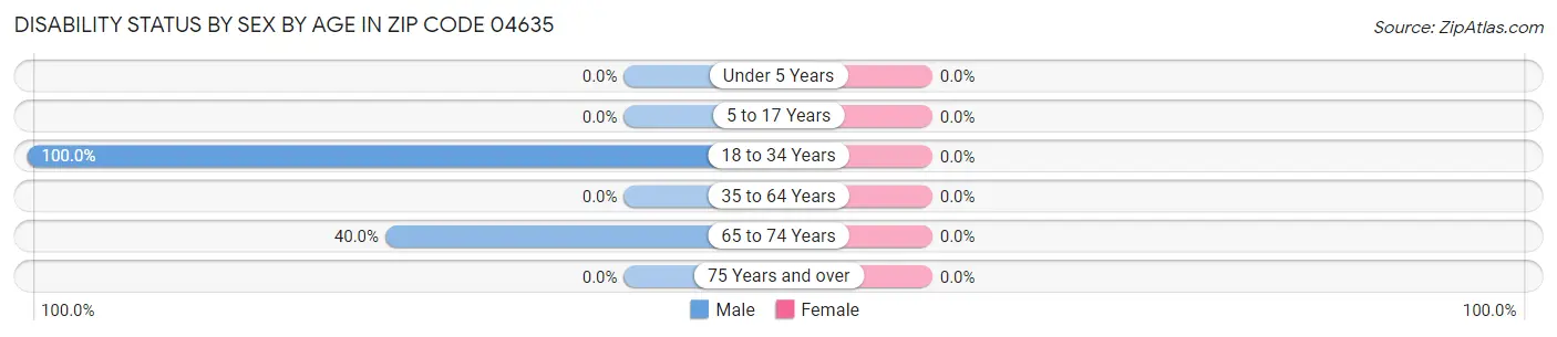 Disability Status by Sex by Age in Zip Code 04635