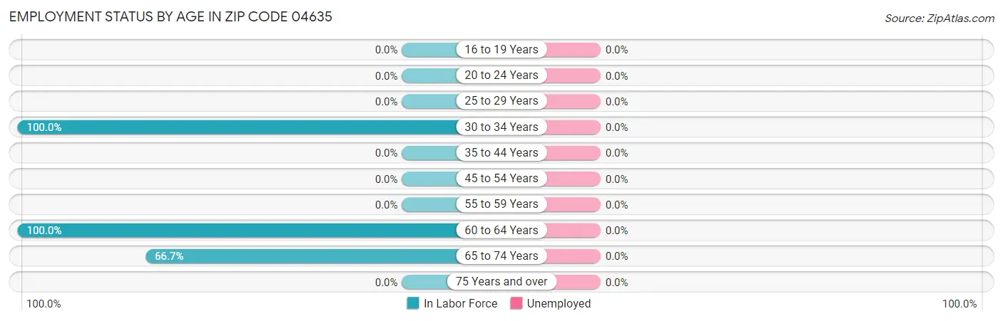 Employment Status by Age in Zip Code 04635