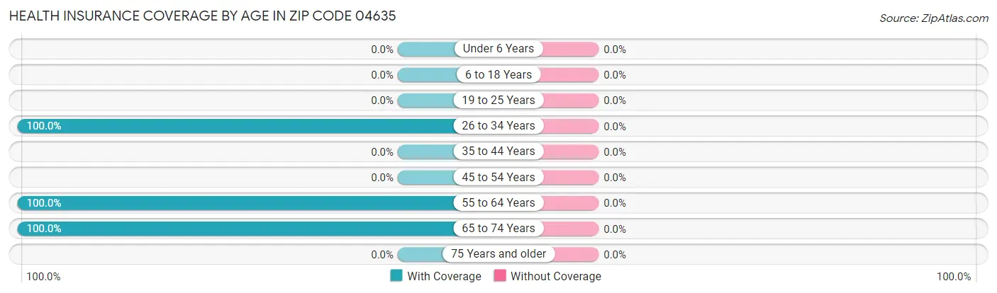 Health Insurance Coverage by Age in Zip Code 04635