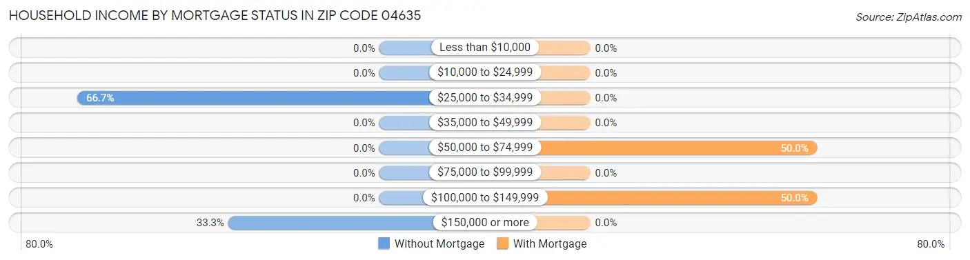 Household Income by Mortgage Status in Zip Code 04635
