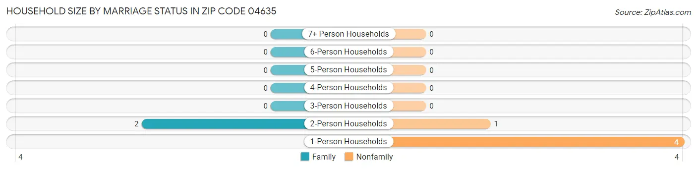 Household Size by Marriage Status in Zip Code 04635