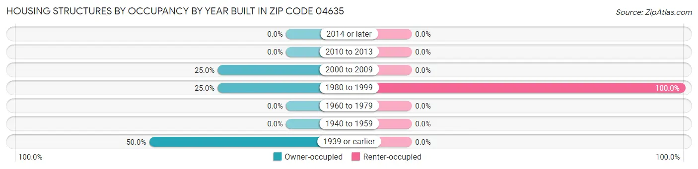Housing Structures by Occupancy by Year Built in Zip Code 04635