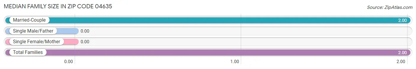 Median Family Size in Zip Code 04635