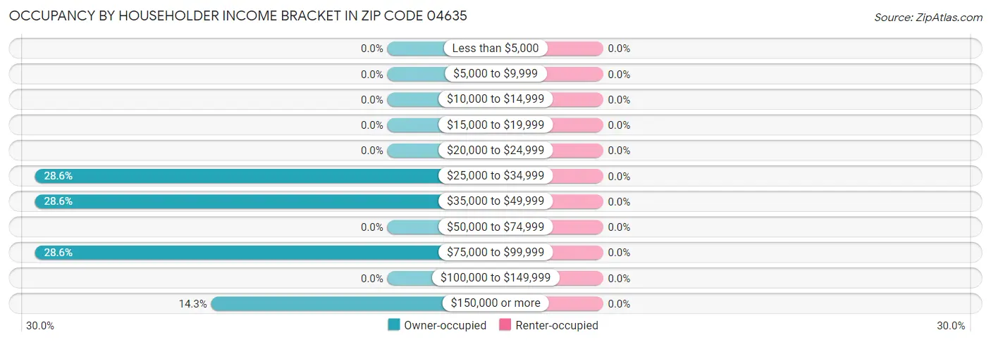 Occupancy by Householder Income Bracket in Zip Code 04635