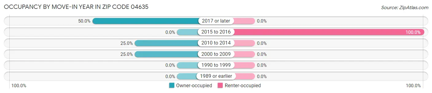 Occupancy by Move-In Year in Zip Code 04635