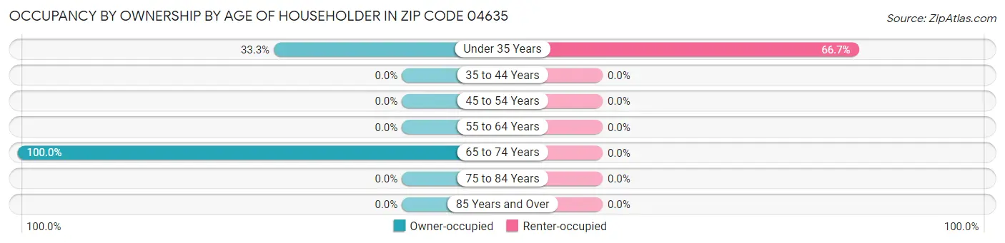 Occupancy by Ownership by Age of Householder in Zip Code 04635