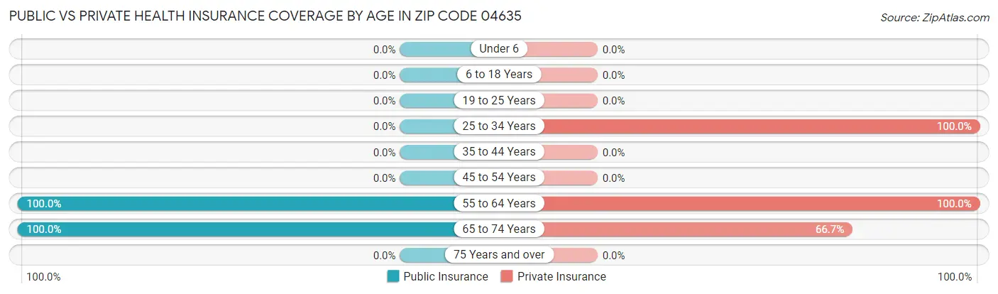 Public vs Private Health Insurance Coverage by Age in Zip Code 04635