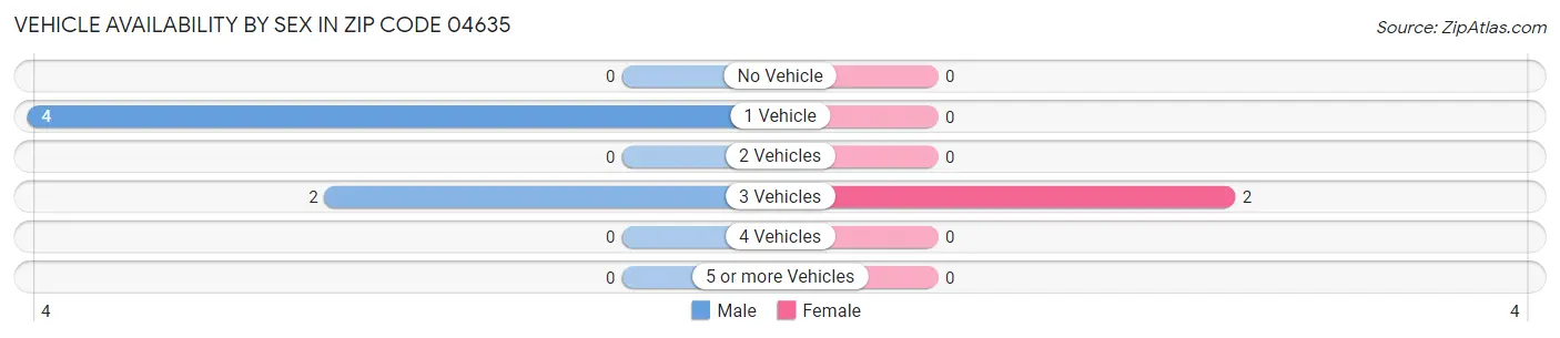 Vehicle Availability by Sex in Zip Code 04635