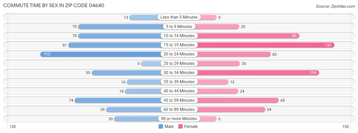 Commute Time by Sex in Zip Code 04640