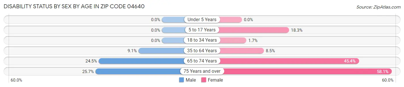 Disability Status by Sex by Age in Zip Code 04640