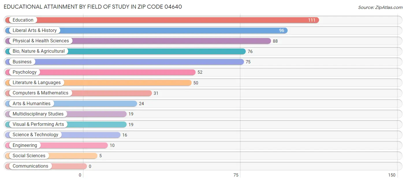 Educational Attainment by Field of Study in Zip Code 04640