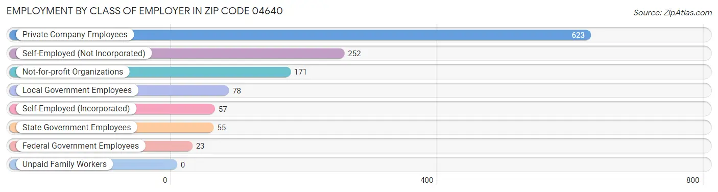 Employment by Class of Employer in Zip Code 04640