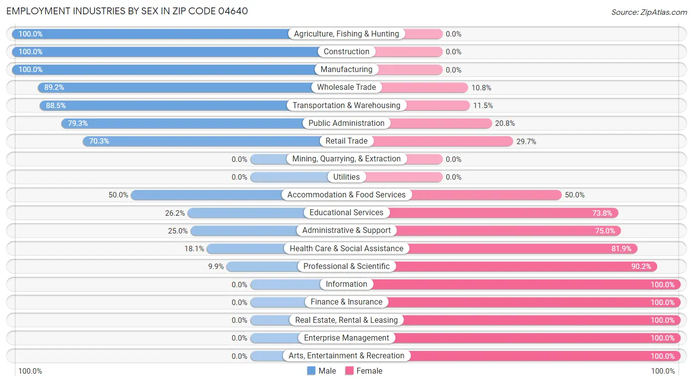 Employment Industries by Sex in Zip Code 04640