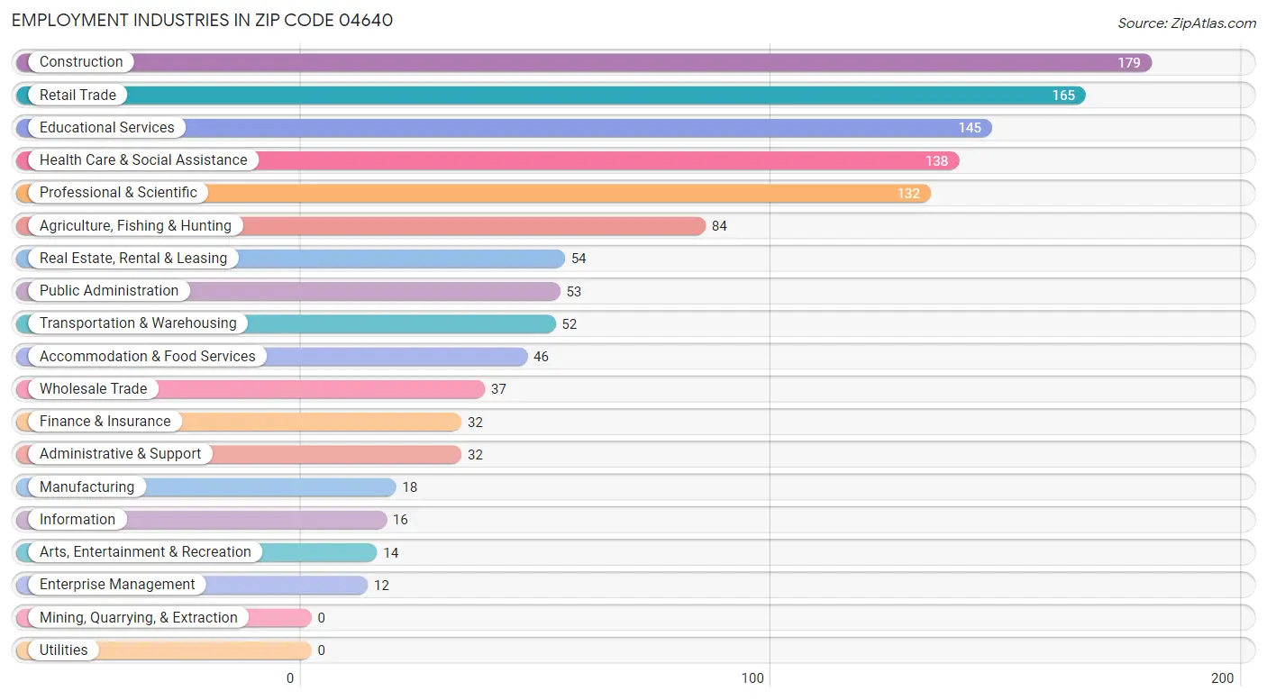 Employment Industries in Zip Code 04640