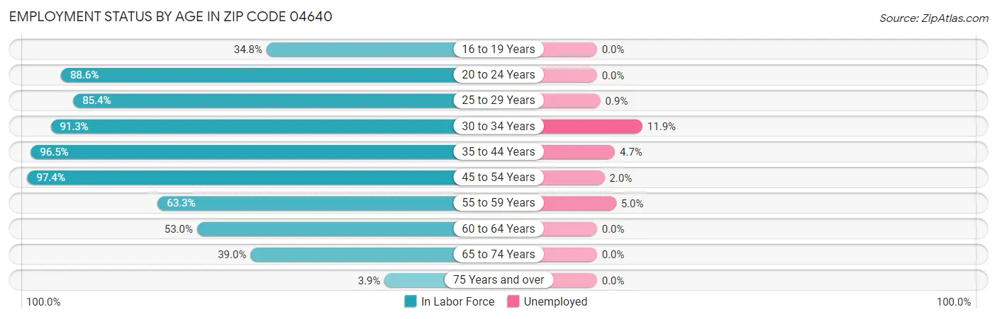 Employment Status by Age in Zip Code 04640