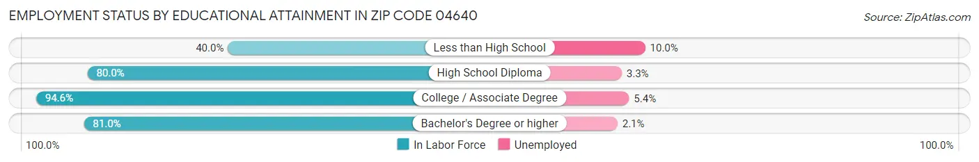 Employment Status by Educational Attainment in Zip Code 04640