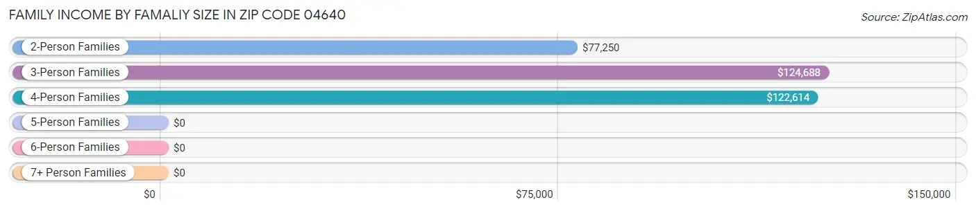 Family Income by Famaliy Size in Zip Code 04640