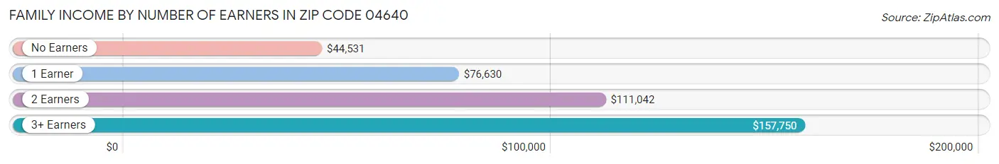 Family Income by Number of Earners in Zip Code 04640