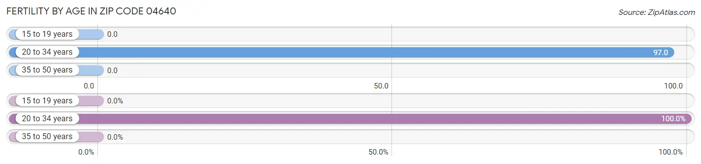 Female Fertility by Age in Zip Code 04640