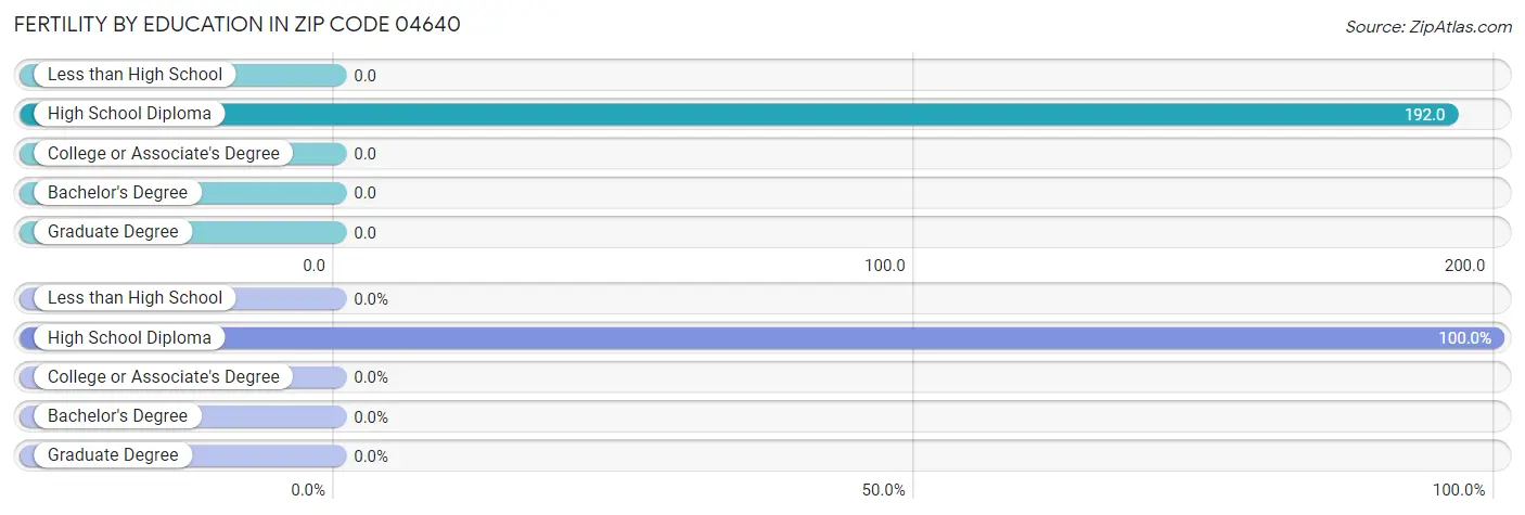 Female Fertility by Education Attainment in Zip Code 04640
