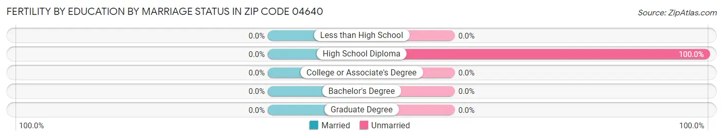 Female Fertility by Education by Marriage Status in Zip Code 04640