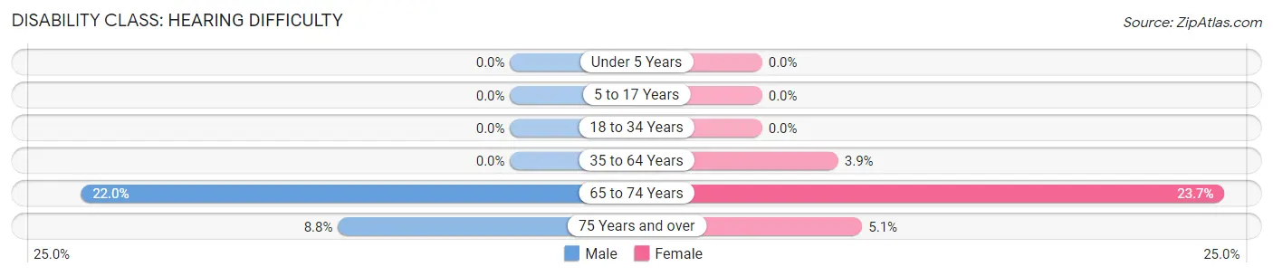 Disability in Zip Code 04640: <span>Hearing Difficulty</span>