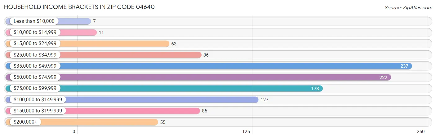 Household Income Brackets in Zip Code 04640