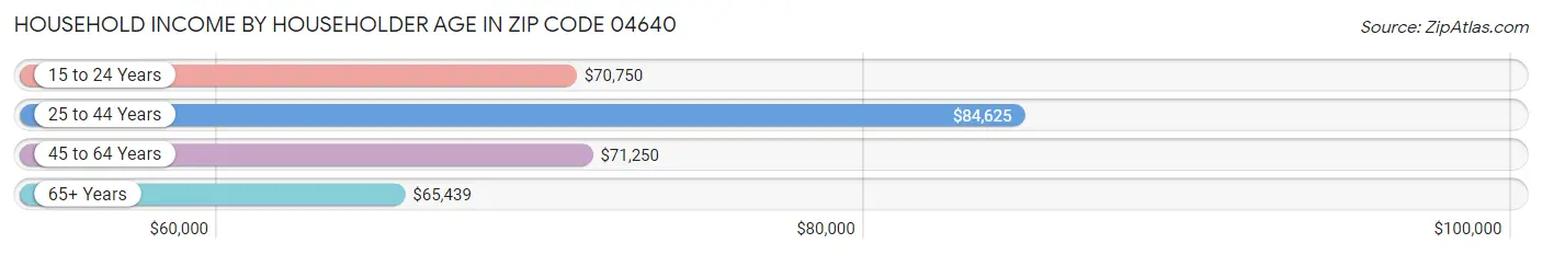 Household Income by Householder Age in Zip Code 04640