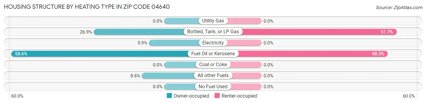 Housing Structure by Heating Type in Zip Code 04640