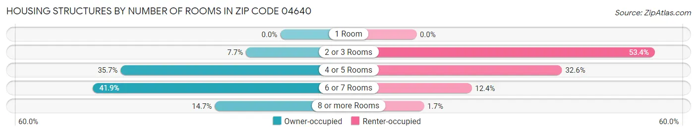 Housing Structures by Number of Rooms in Zip Code 04640