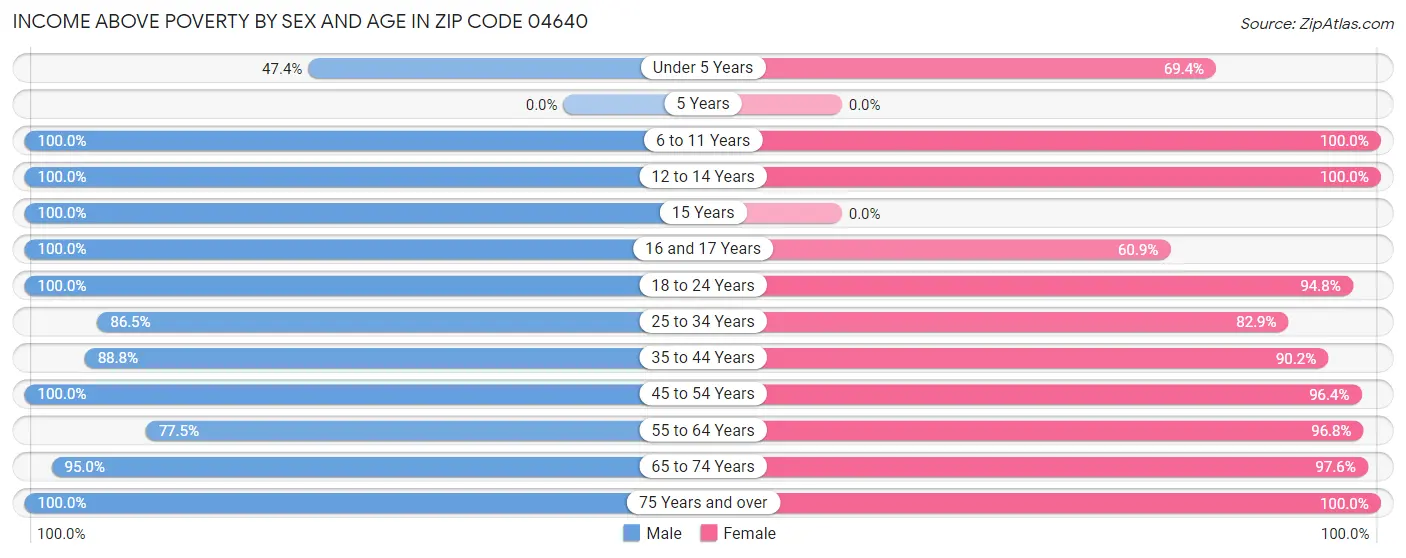Income Above Poverty by Sex and Age in Zip Code 04640