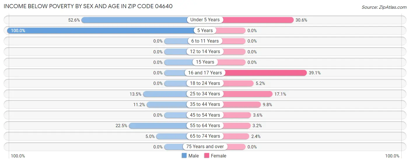 Income Below Poverty by Sex and Age in Zip Code 04640