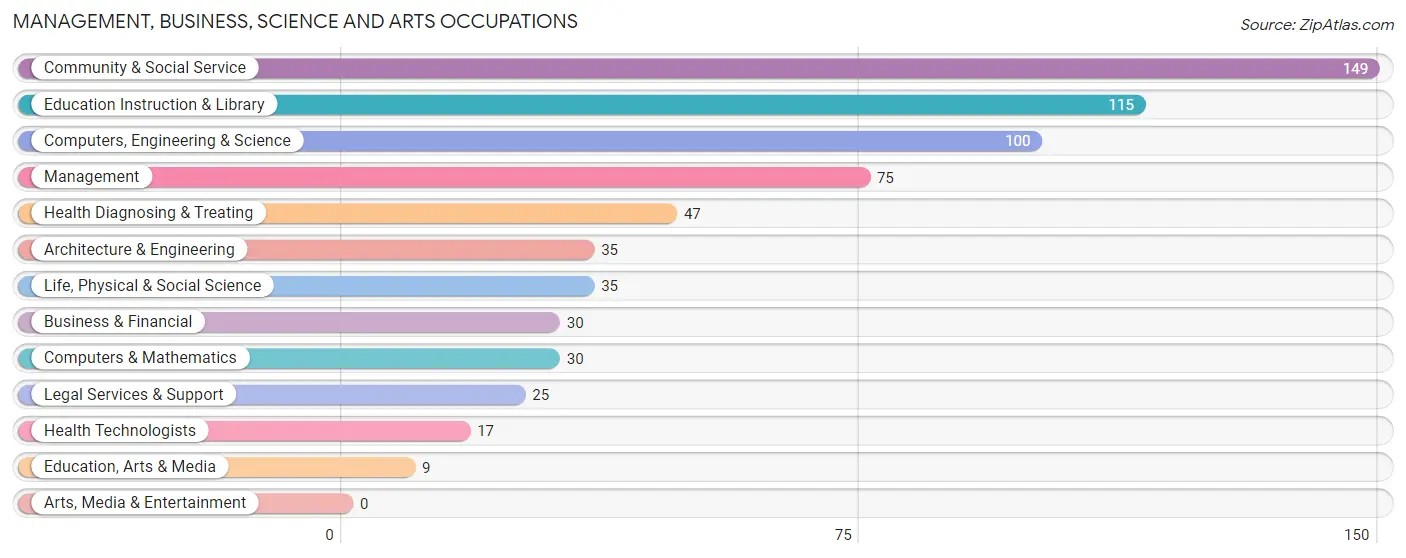 Management, Business, Science and Arts Occupations in Zip Code 04640