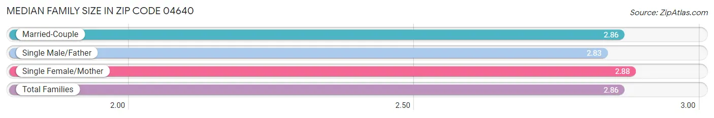 Median Family Size in Zip Code 04640