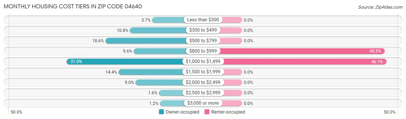 Monthly Housing Cost Tiers in Zip Code 04640