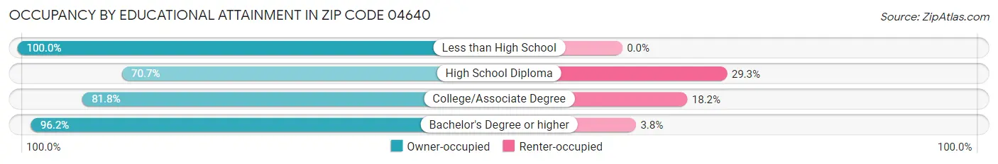 Occupancy by Educational Attainment in Zip Code 04640
