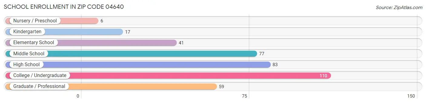 School Enrollment in Zip Code 04640