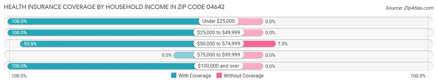 Health Insurance Coverage by Household Income in Zip Code 04642