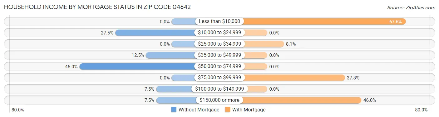 Household Income by Mortgage Status in Zip Code 04642
