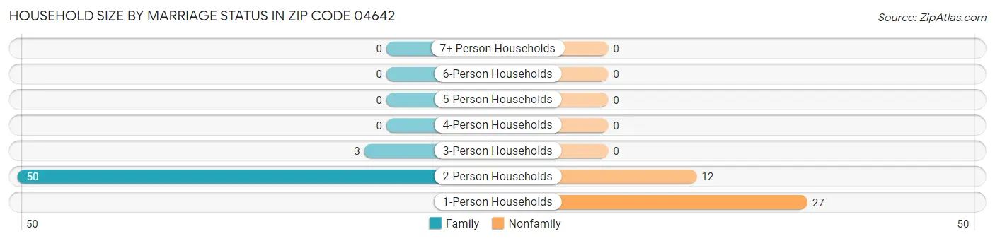 Household Size by Marriage Status in Zip Code 04642