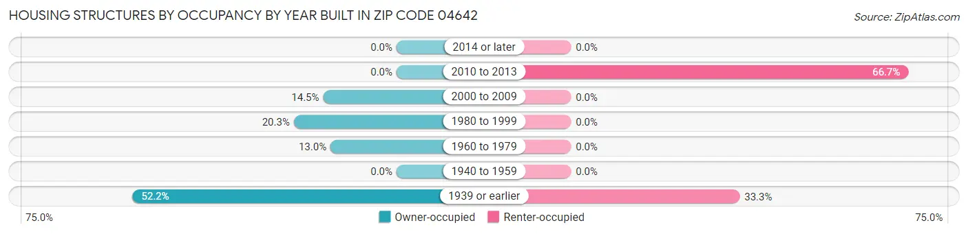 Housing Structures by Occupancy by Year Built in Zip Code 04642