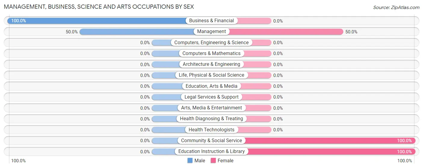 Management, Business, Science and Arts Occupations by Sex in Zip Code 04642