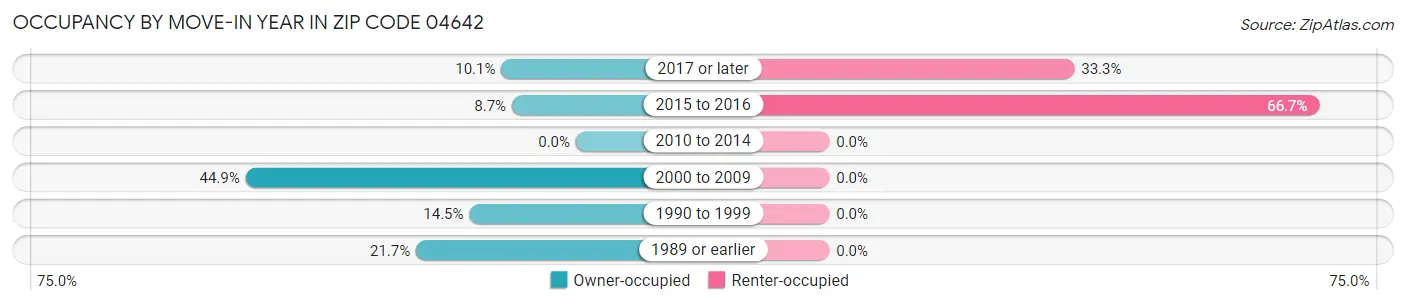 Occupancy by Move-In Year in Zip Code 04642